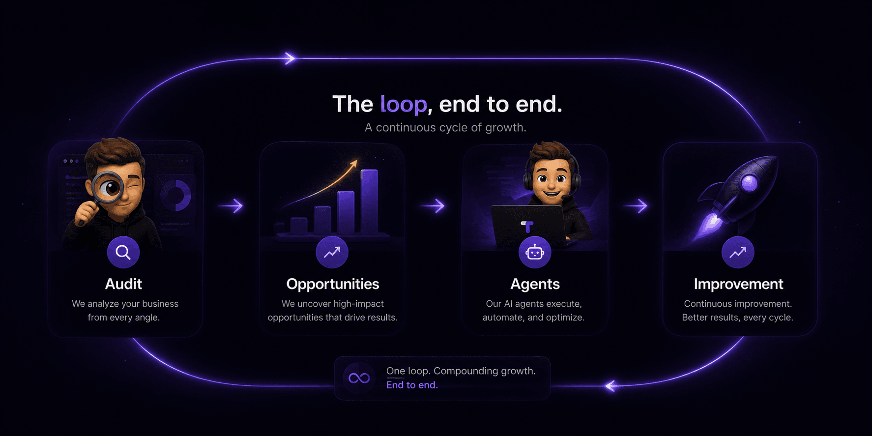 The Talsi loop end to end: Audit, Opportunities, Agents, and Improvement in a continuous cycle